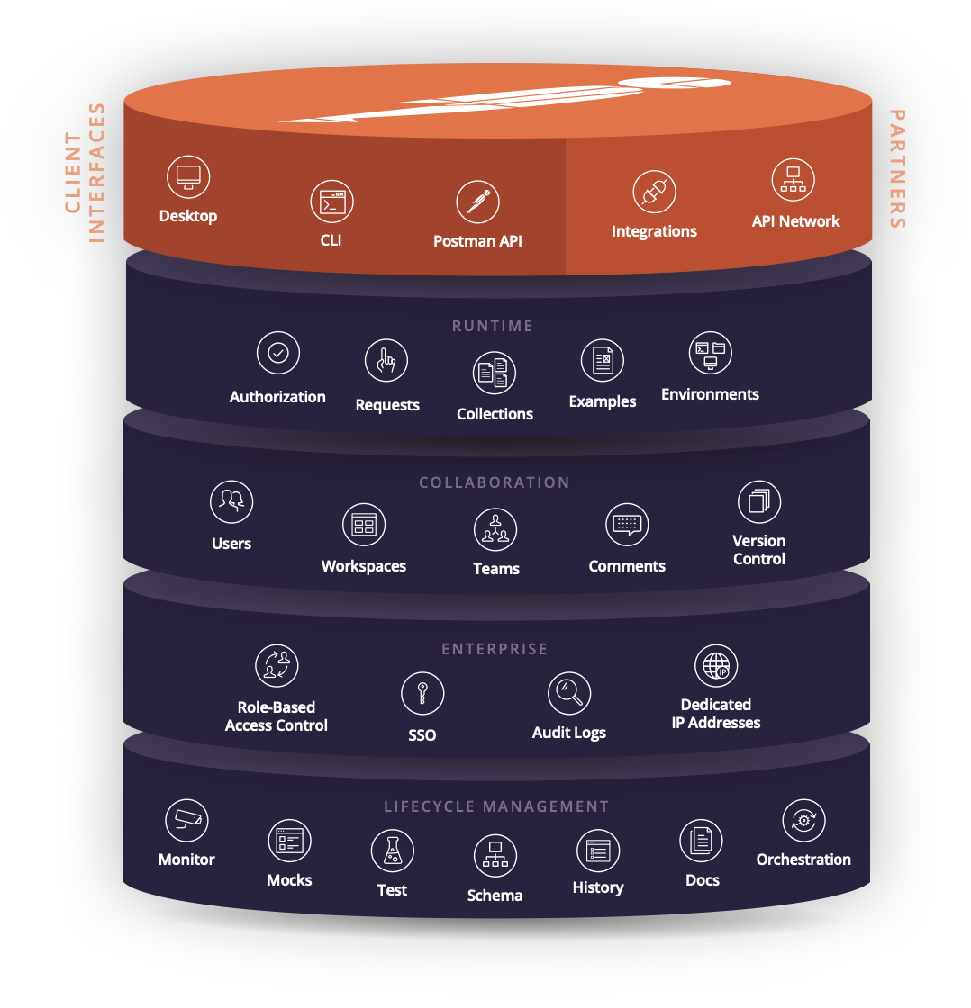 Postman Platform